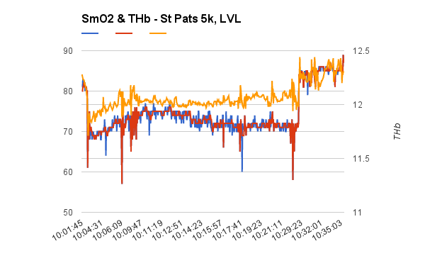 Coach Nicole's muscle oxygen (SmO2 data) and THB data from the 5k on St. Patrick's Day