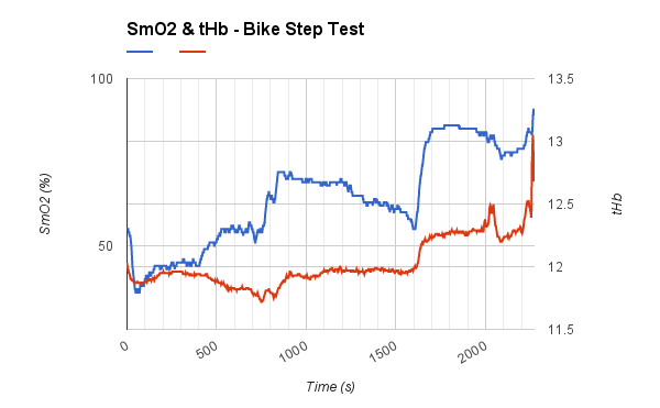 Figure 3, data collected directly on the Moxy Monitor, showing SmO2 (blue) and tHb (red) for the test and cool down.