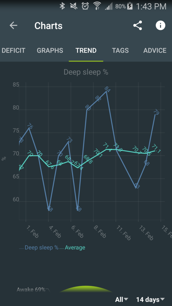 A chart of deep sleep hours from the Sleep app.