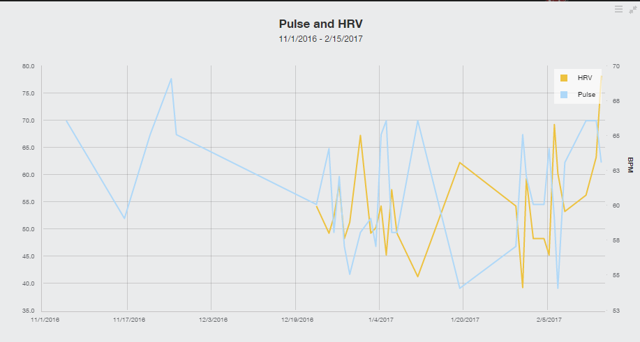 TrainingPeaks graph of my morning heart rate (blue) as well as heart rate variability (yellow)