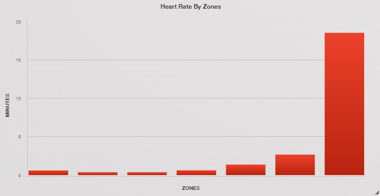 Coach Nicole’s heart rate zone breakdown for the 2017 5k on St. Patrick’s Day.