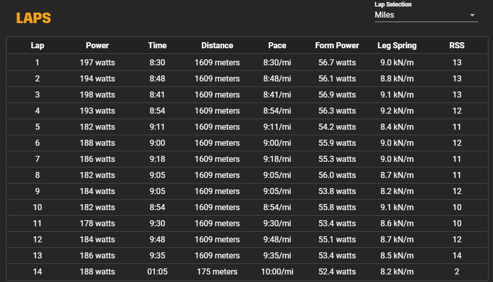 Mile split chart with pace and power of Coach Nicole's 2019 Super Half Marathon race.
