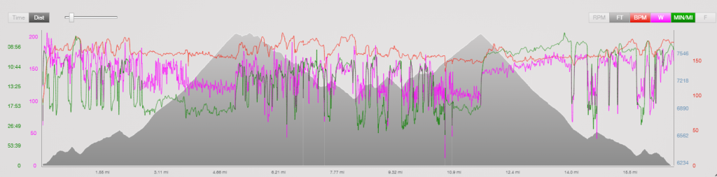 Power, elevation, heart rate and pace data from Nicole